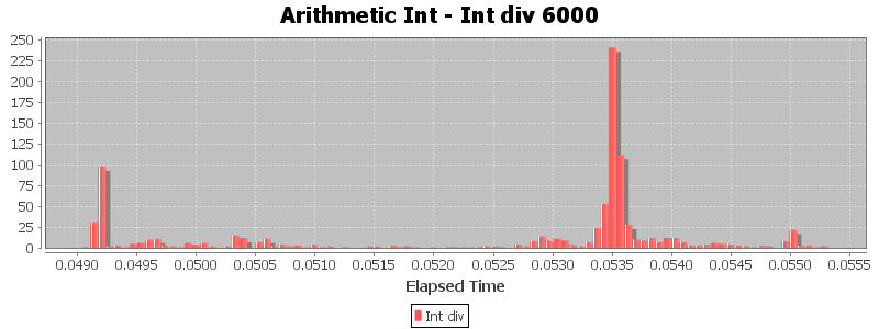 Arithmetic Int - Int div 6000